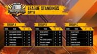 FFIC League standings after day 6 (image via Free Fire Esports YouTube channel)